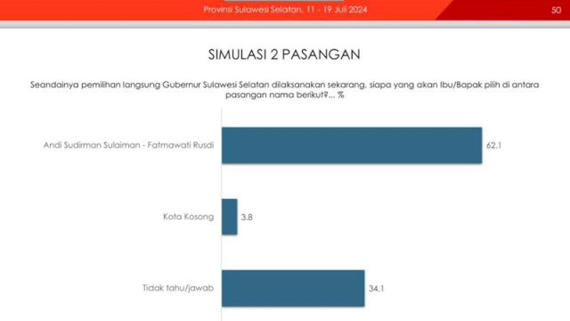 Survei Indikator: ASS-Fatma Diprediksi Menang Telak dengan 62,1 Persen Melawan Kotak Kosong