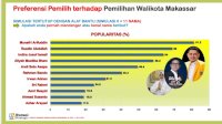Rusdin Abdullah Terus Mengejar Munafri dalam Perebutan Kursi Walikota Makassar