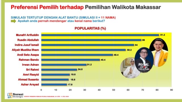 Rusdin Abdullah Terus Mengejar Munafri dalam Perebutan Kursi Walikota Makassar