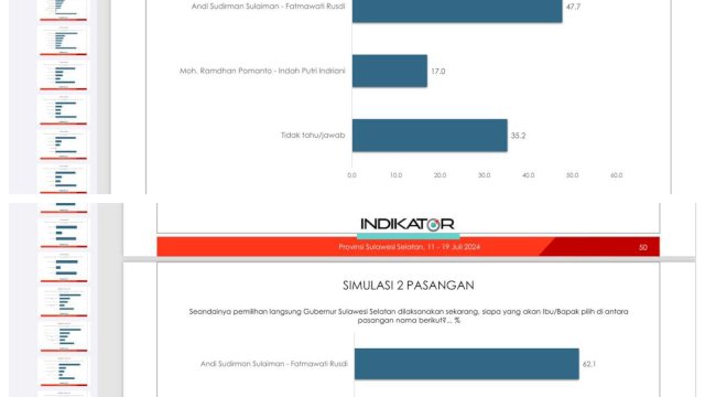 Survei Indikator: ASS-Fatma Unggul Dari Semua Skema Pertarungan