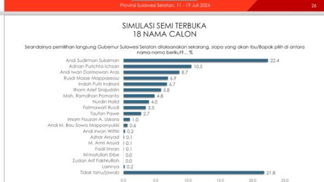 Survei Indikator: ASS   Pimpin Elektabilitas, Adnan, AIA, IAS dan Danny