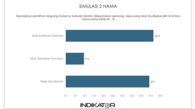 Survei Indikator, 44,1 Persen Swing Voter Belum Tentukan Sikap di Pilgub Sulsel