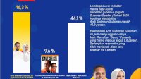 Survei Indikator Andalan Hati 46,3 DIA 9,6 dan Swing Voter 44,1