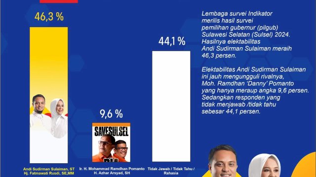 Survei Indikator Andalan Hati 46,3 DIA 9,6 dan Swing Voter 44,1