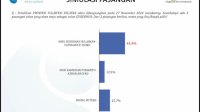Survei LSI Denny JA: Andalan Hati 61,4%, DIA, 12.9 %