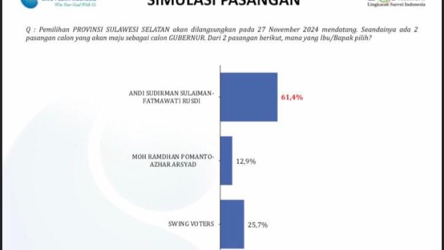 Survei LSI Denny JA: Andalan Hati 61,4%, DIA, 12.9 %