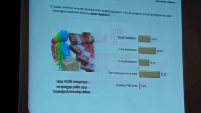 Pengaruh Money Politik di Pilkada Makassar 2024 Capai 48,3 Persen, Survei LSI Ungkap Dampaknya