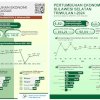 Pertumbuhan Ekonomi Sulsel Naik Pesat di Era Andi Sudirman