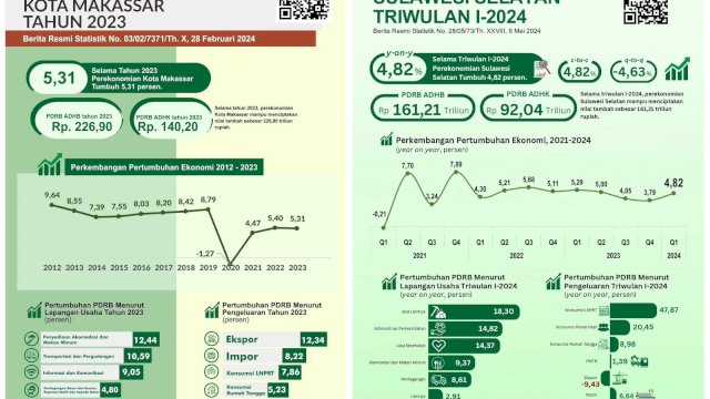 Pertumbuhan Ekonomi Sulsel Naik Pesat di Era Andi Sudirman