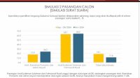 Survei Indikator: Andalan Hati Unggul Telak, DIA Sulit Mengejar