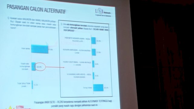 33,8 Persen Pemilih Mengambang Jadi Kunci Kemenangan SEHATI di Pilwakot Makassar 2024