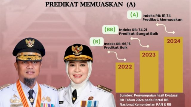 Tertinggi di KTI,  Sulsel Catat Indeks Reformasi Birokrasi 2024 Tembus 81,74