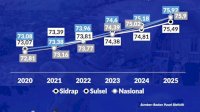 IPM Sidrap Tembus 75,49 di Tahun 2025, Catat Lonjakan Tertinggi dalam 7 Tahun Terakhir