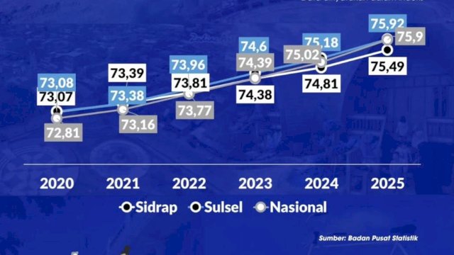 IPM Sidrap Tembus 75,49 di Tahun 2025, Catat Lonjakan Tertinggi dalam 7 Tahun Terakhir