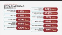 IPM Makassar 2025 Tertinggi di Sulsel, Masuk 7 Besar Nasional di Era Kepemimpinan Munafri&ndash;Aliyah