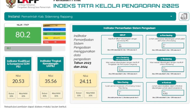 ITKP Sidrap Terus Meningkat, Tahun 2025 Raih Posisi Dua Sulsel