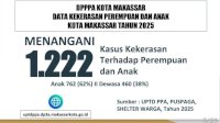 Alarm Sosial 2025: DPPPA Makassar Tangani 1.222 Kasus Kekerasan Perempuan dan Anak