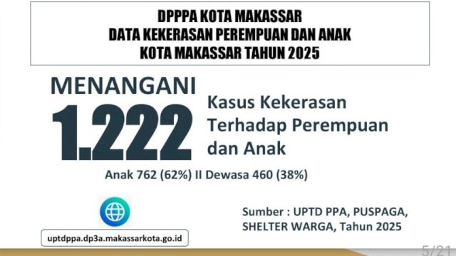 Alarm Sosial 2025: DPPPA Makassar Tangani 1.222 Kasus Kekerasan Perempuan dan Anak