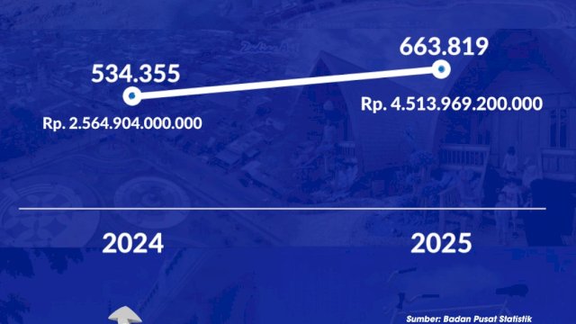 Produksi Padi 2025 Meningkat, BPS Catat Kenaikan Signifikan di Kabupaten Sidrap