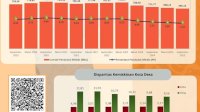 BPS Catat Tren Kemiskinan di Sulsel Turun Enam Tahun Terakhir, Andi Sudirman: Hasil Kerja Bersama