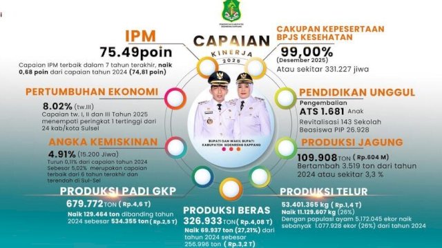 Capaian peme,rintihan Syaharuddin Alrif -Nurkanaah dalam Satu tahun Pasca Dilantik Sebagai pemimpin Kabupaten Sidrap 