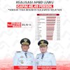 Realisasi APBD Luwu Tembus 48,49 Persen, Masuk Tiga Besar Terbaik di Sulawesi Selatan