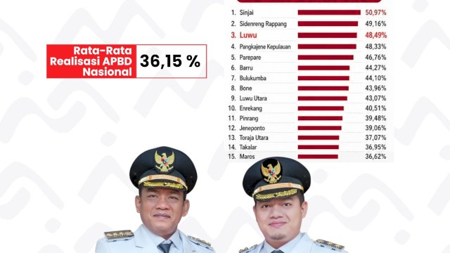 Realisasi APBD Luwu Tembus 48,49 Persen, Masuk Tiga Besar Terbaik di Sulawesi Selatan