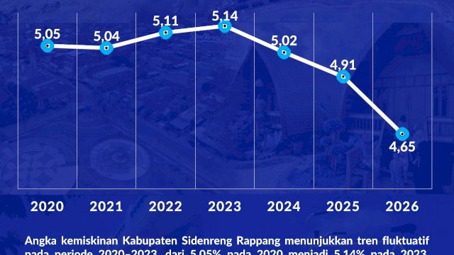 Kemiskinan Sidrap Turun Jadi 4,65 Persen, Terendah di Sulsel untuk Kabupaten