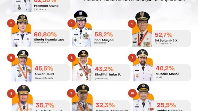 Andi Sudirman Masuk 10 Besar Gubernur Pilihan Anak Muda, Pengamat Soroti Pemerataan Infrastruktur