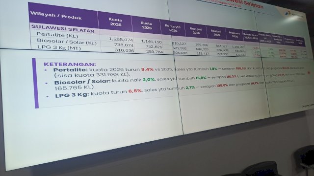RDP DPRD Sulsel Ungkap Kuota Pertalite dan LPG 3 Kg Dipangkas, Konsumsi BBM Malah Naik 20 Persen